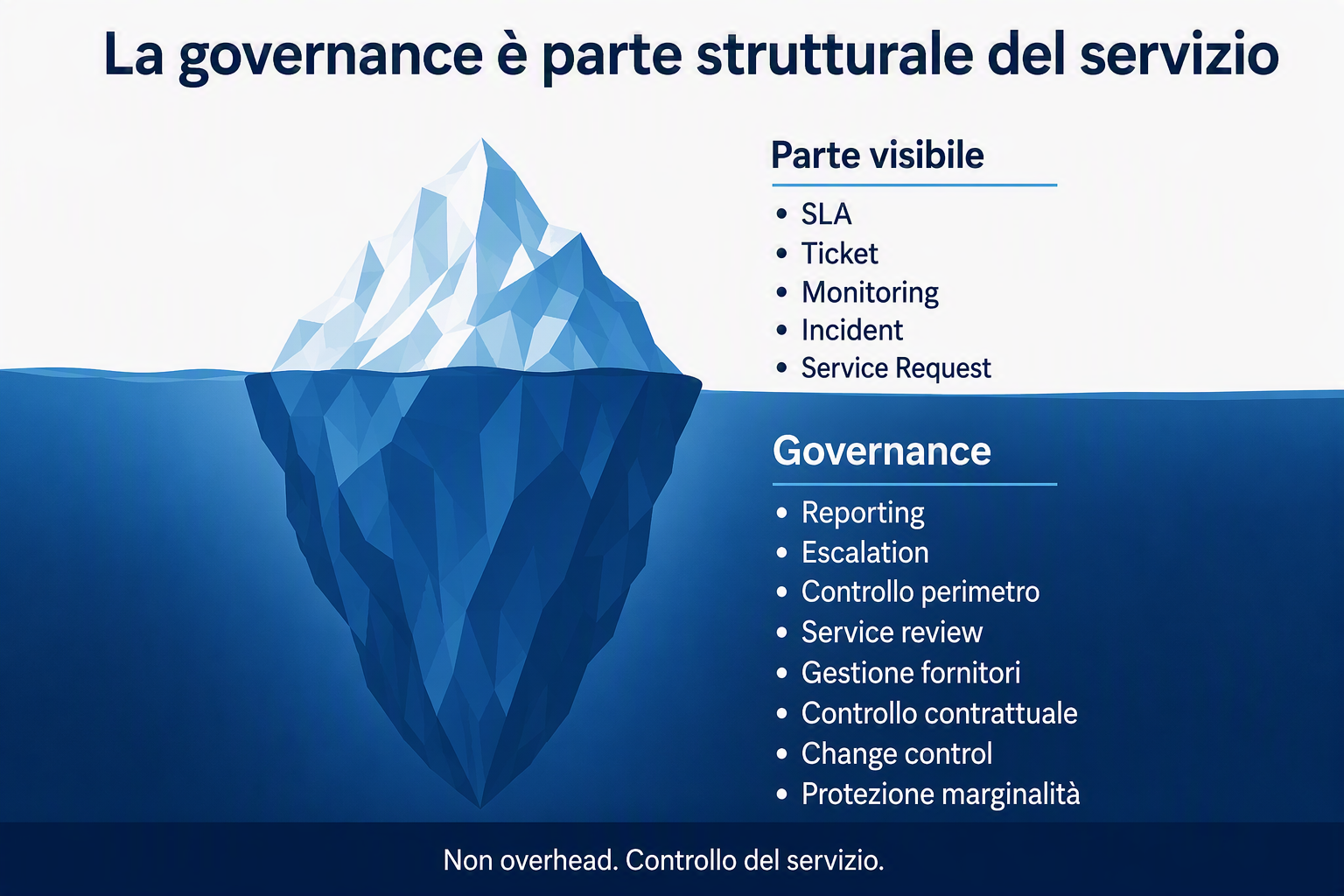 Governance nei servizi gestiti: controllo, marginalità e sviluppo del contratto